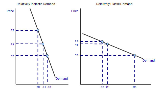 price elasticity and the product life Findings from the euromonitor international industry demand model show that price elasticity – the responsiveness of volume consumption to a change in product price. price elasticity and the product life Findings from the euromonitor international industry demand model show that price elasticity – the responsiveness of volume consumption to a change in product price.