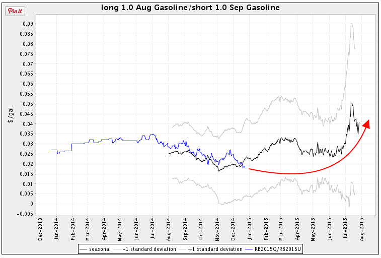 Seasonal Futures Spreads Seasonal Futures Spreads, How to Trade them