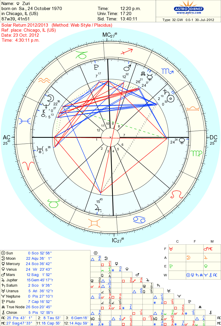 Solar Sign Chart