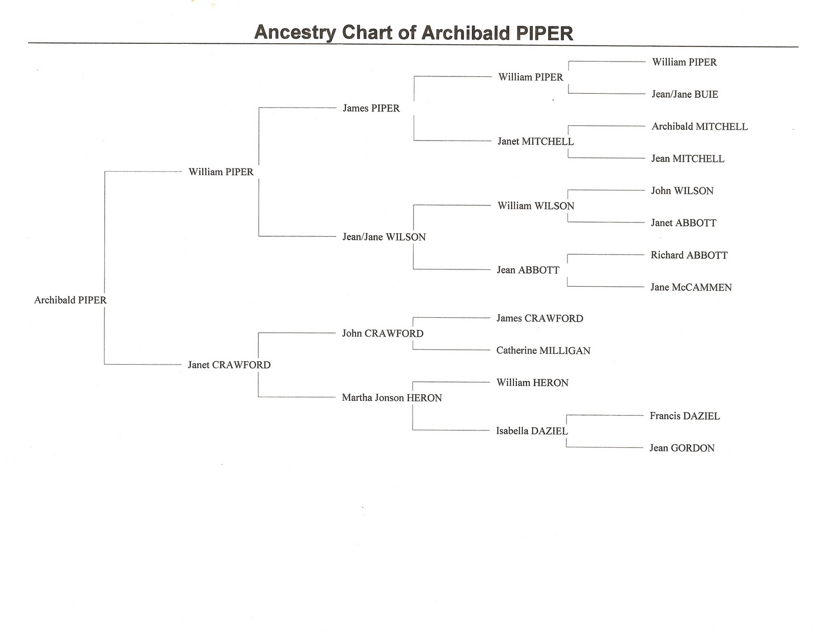 Ancestry Chart