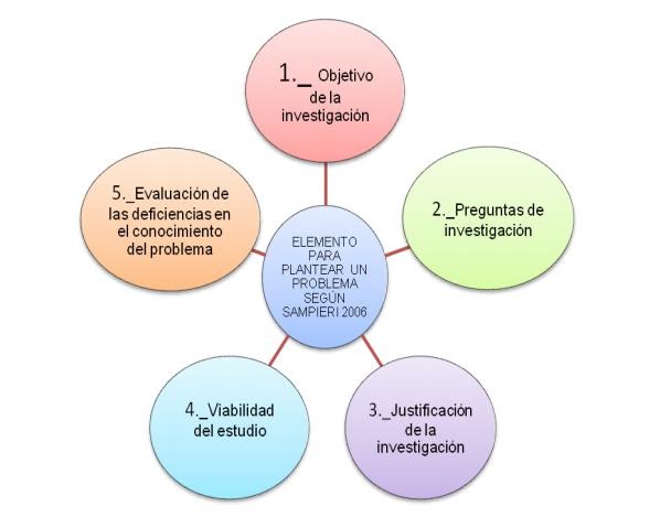 que son las preguntas de investigacion pdf mba direcci 243 n de proyectos el planteamiento de un que son las preguntas de investigacion pdf mba direcci 243 n de proyectos el planteamiento de un