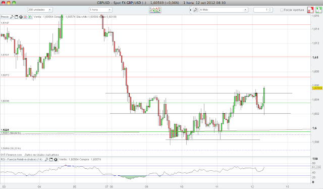 Analisis forex usd gbp