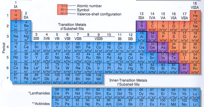 according to the periodic law what is the relationship between elements and periods