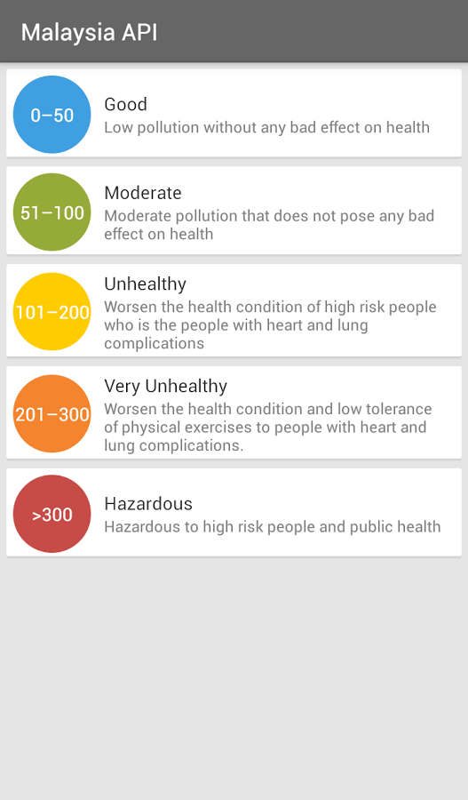 Haze Air Pollutant Index Api