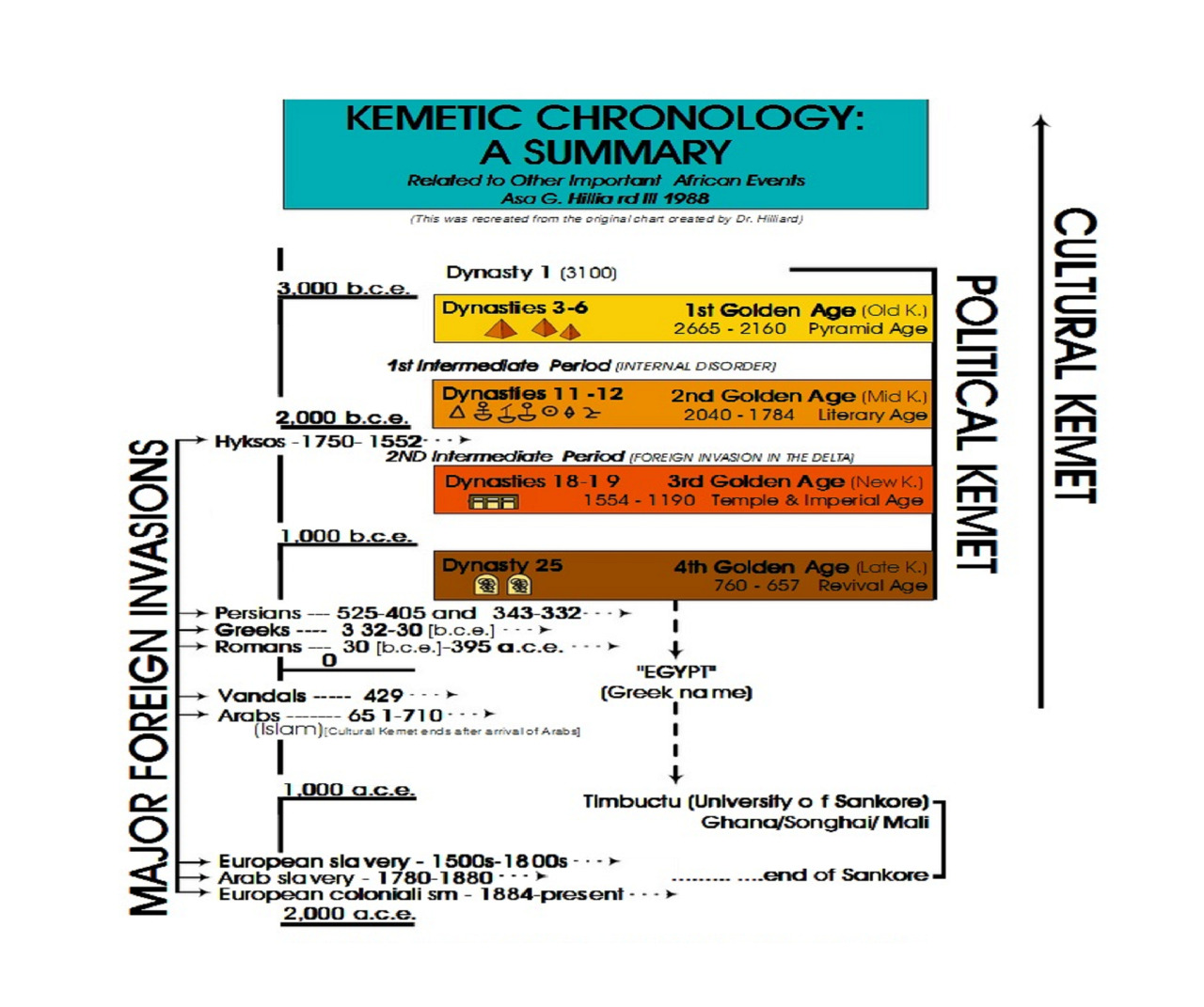 KEMETIC CHRONOLOGY: A SUMMARY BY ASA G. HILLARD III