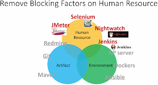 Remove blocking factors on human resource