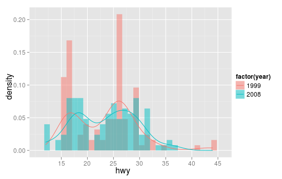 ggplot2绘图入门系列之二：图层控制与直方图