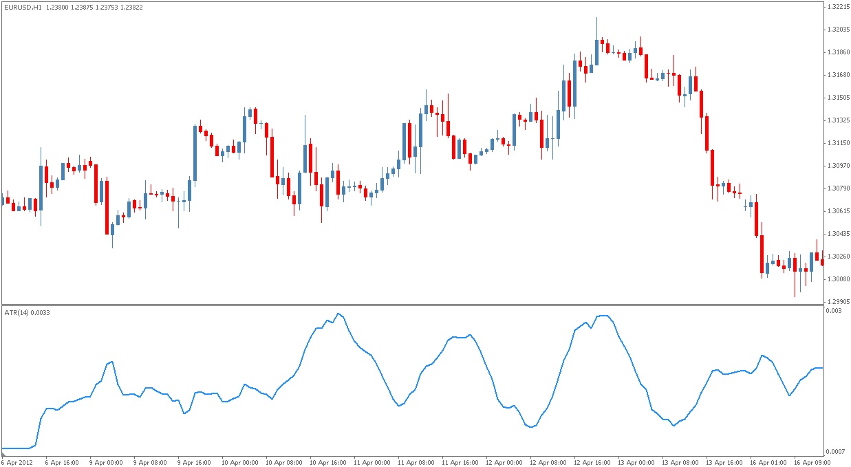 Average true range forex
