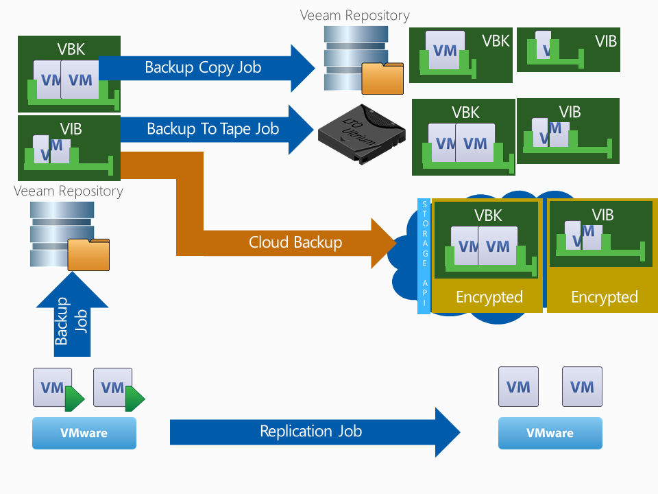 veeam backup to tape