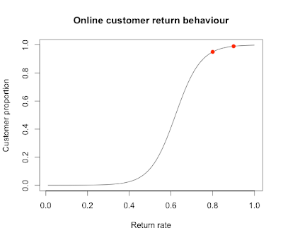 Whale charts – Visualising customer profitability