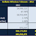 Kolkata Wireless Telecom Market 2012