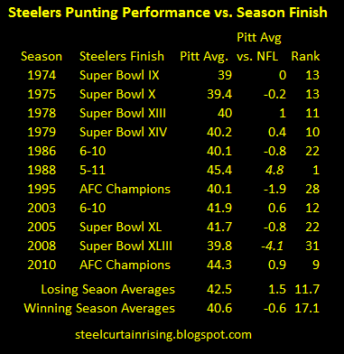 Steelers Punting Performance vs. Season Finish Steelers punting super bowl miller colquitt walden