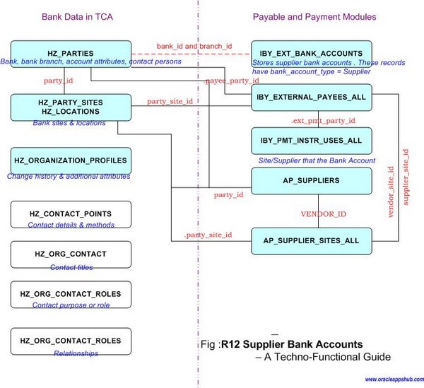 R12 Oracle Apps AP Supplier Bank Info Query