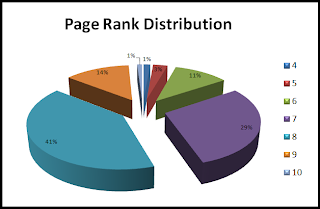 Page Rank Distribution Page Rank Distribution