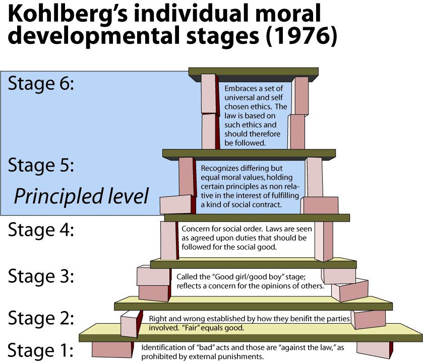 Kohlberg Theory Of Moral Development