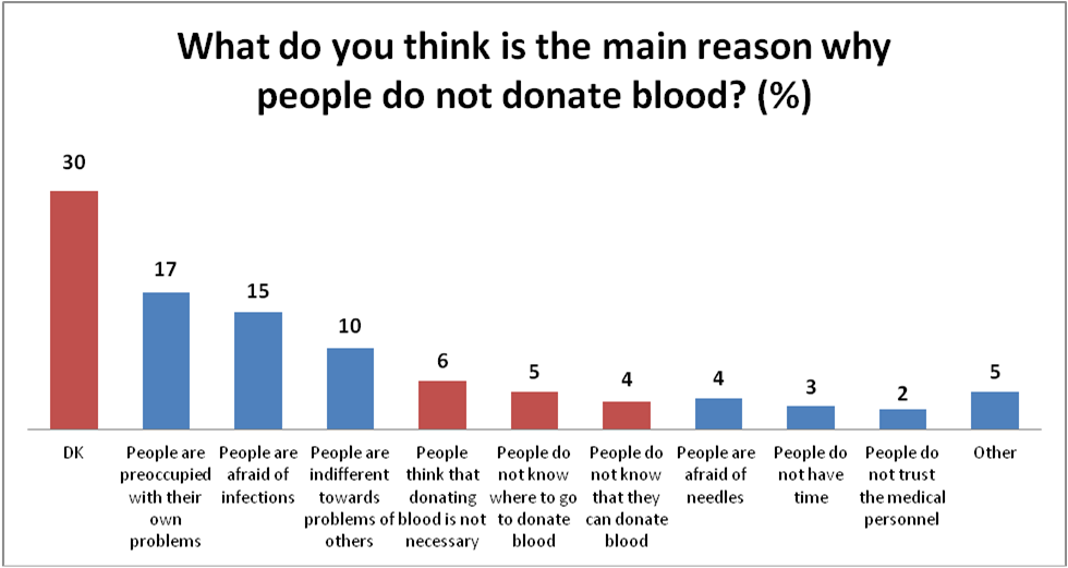social science in the caucasus march 2012 red cross blood chart