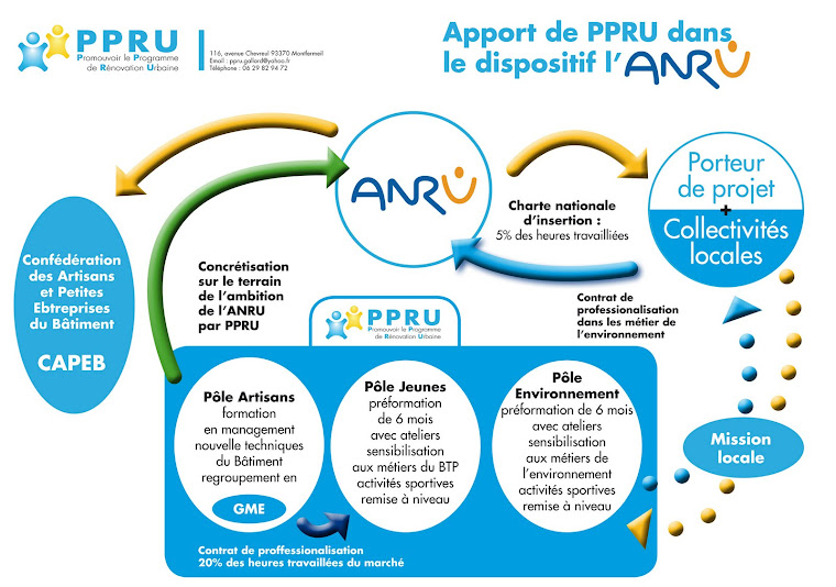 Apport de PPRU dans le dispositif l'ANRU