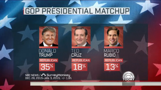 First Poll of 2016 : Donald Trump Still Leads the GOP Field - With the presidential primaries in full swing, Donald Trump maintains his sizable lead over the rest of the Republican field. Among Republican or Republican-leaning registered voters, Trump has 35% support compared to 18% for Ted Cruz and 13% for Marco Rubio : NBC News