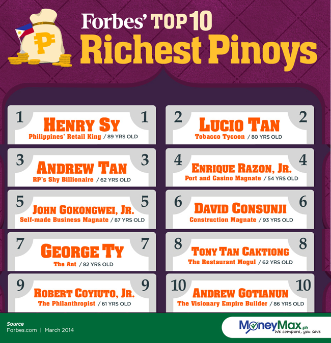 Top 10 Richest Pinoys 2014 list Created by Forbes is an Evidence of Hard Work, Intelligence and Discipline Top 10 Richest Pinoys 2014 list Created by Forbes is an Evidence of Hard Work, Intelligence and Discipline