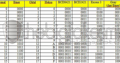 Algorhythm Of Life Konversi Bilangan Desimal Biner Oktal Heksa