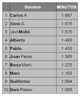 Clasificación Minutos jugados