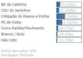 Sondagem do Blog <br> Em quem votas nas Legislativas do dia 4-10-2015?