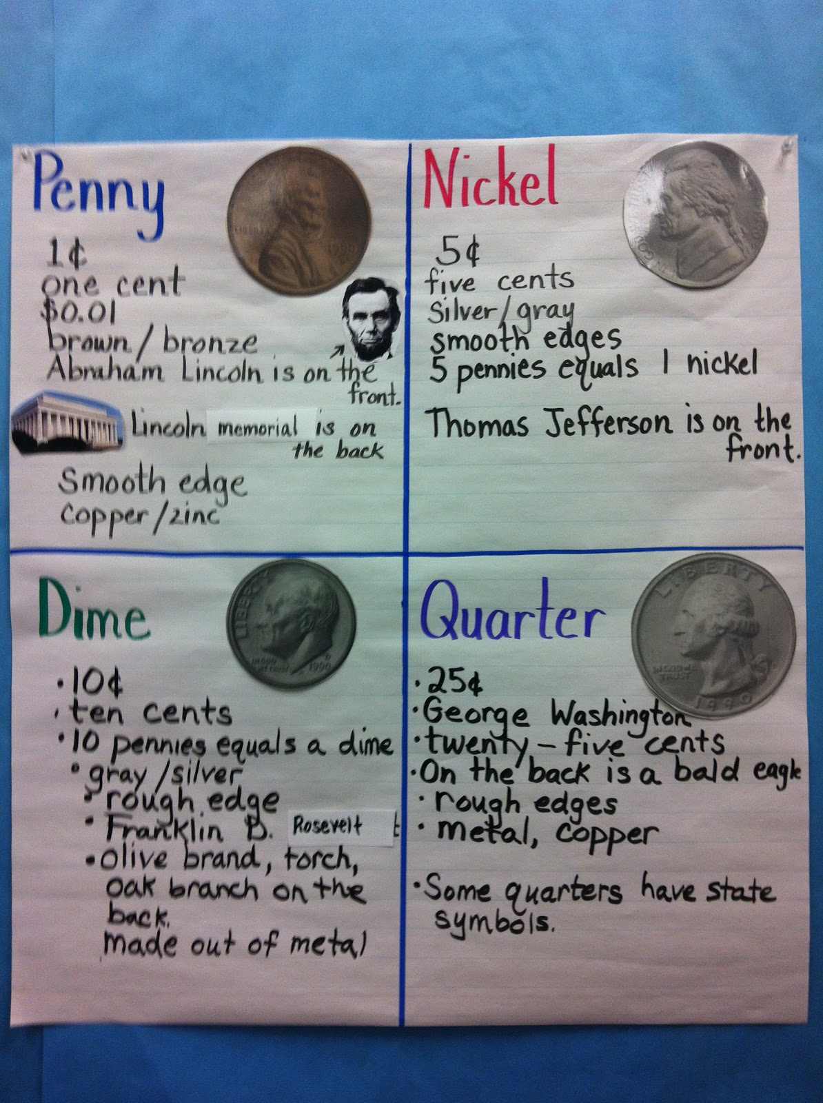 Coins Anchor Chart 2nd Grade