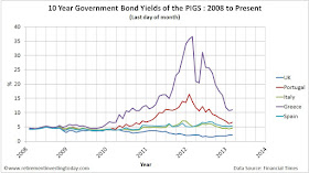 10 Year UK and the PIGS (Portugal, Italy, Greece and Spain) Government Bond Yields