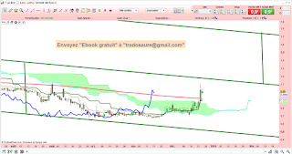 Analyse tchnique de Genfit, Visiomed group, Integragen, Gaussin, Neovacs. 4
