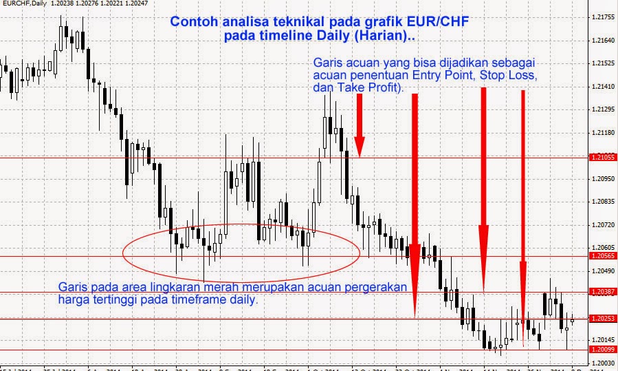 Analisa Teknikal: Tindakan Harga | Best Forex Broker belajar pola candlestick forex