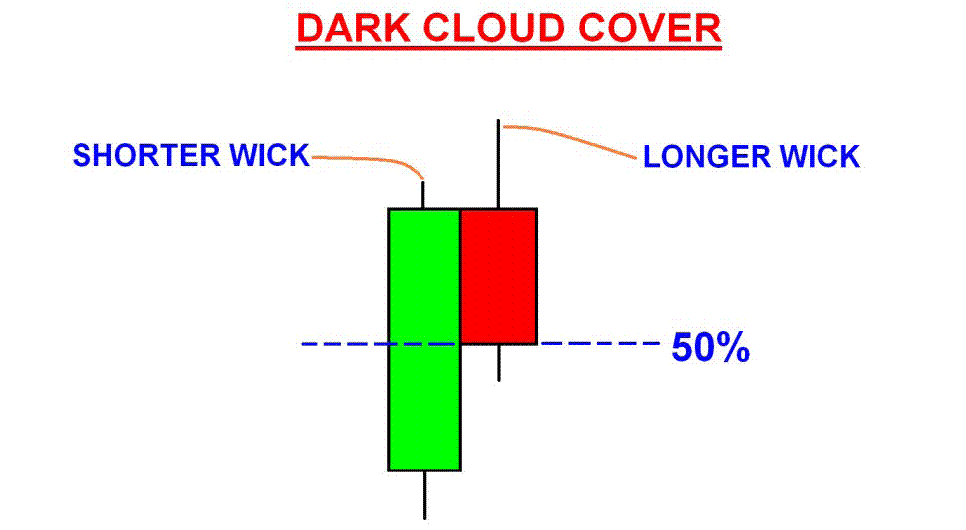 dark cloud cover candlestick forex