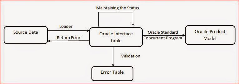 standard-api-in-oracle-apps