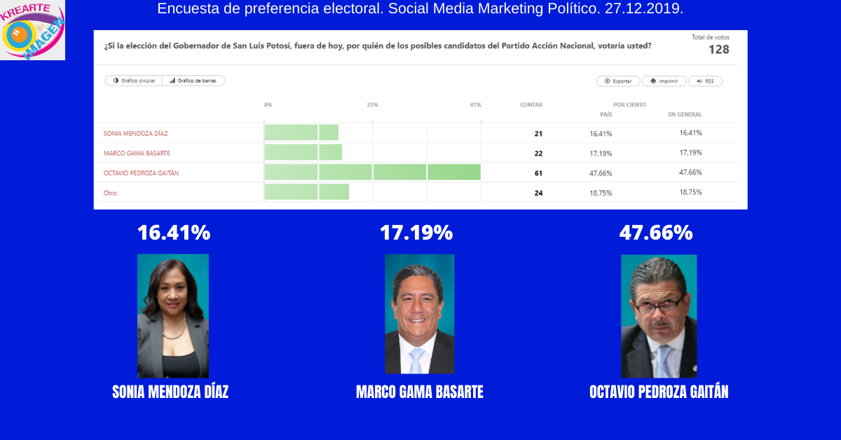 ¿Si la elección del Gobernador de San Luis Potosí, fuera de hoy, por quién votaría?