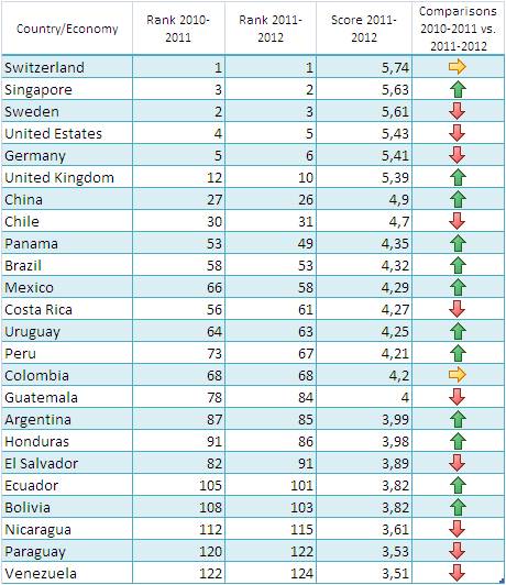 Indice De Competitividad Global De Mexico 2012