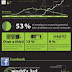 Infografía sobre el crecimiento de las redes sociales