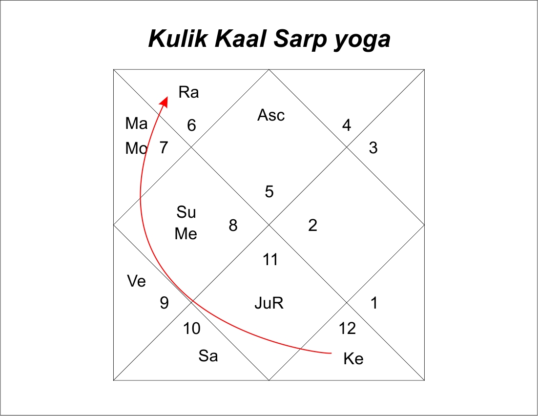 Kaal sarp yoga and Kaal sarp dosha Kulika kaal sarp yoga