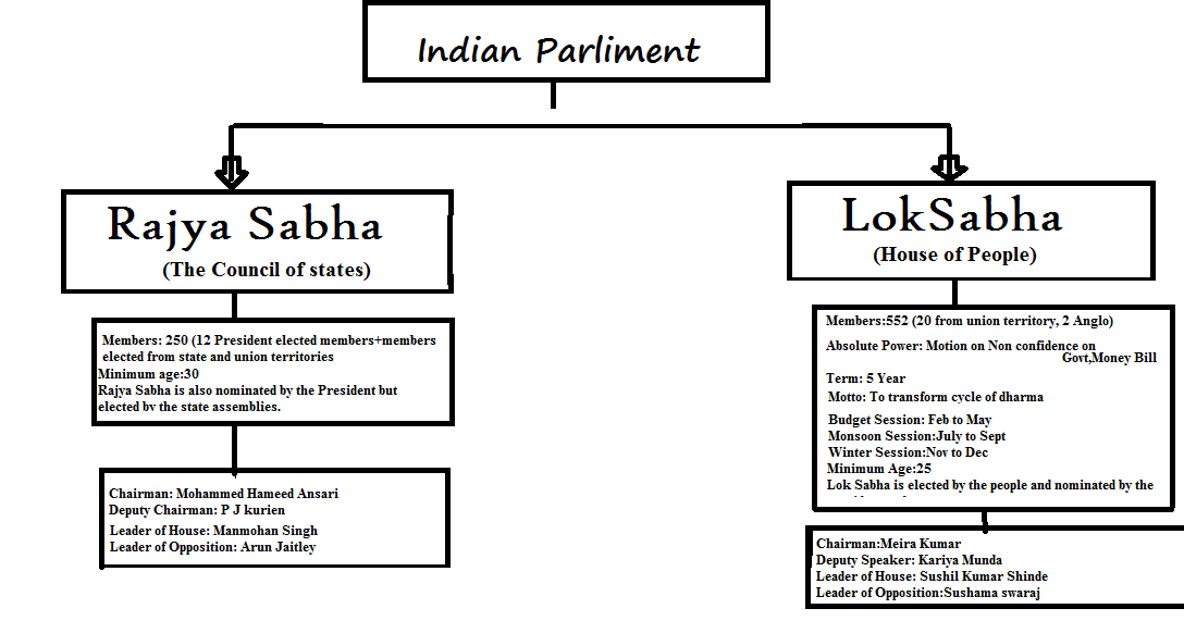lok sabha and rajya sabha Both the lok sabha and rajya sabha were adjourned again on wednesday after members disrupted proceedings the three no-confidence motion against the narendra modi-led nda government, which were given by the telugu desam party (tdp) and ysr congress, were not taken up the notices for the no . lok sabha and rajya sabha Both the lok sabha and rajya sabha were adjourned again on wednesday after members disrupted proceedings the three no-confidence motion against the narendra modi-led nda government, which were given by the telugu desam party (tdp) and ysr congress, were not taken up the notices for the no .