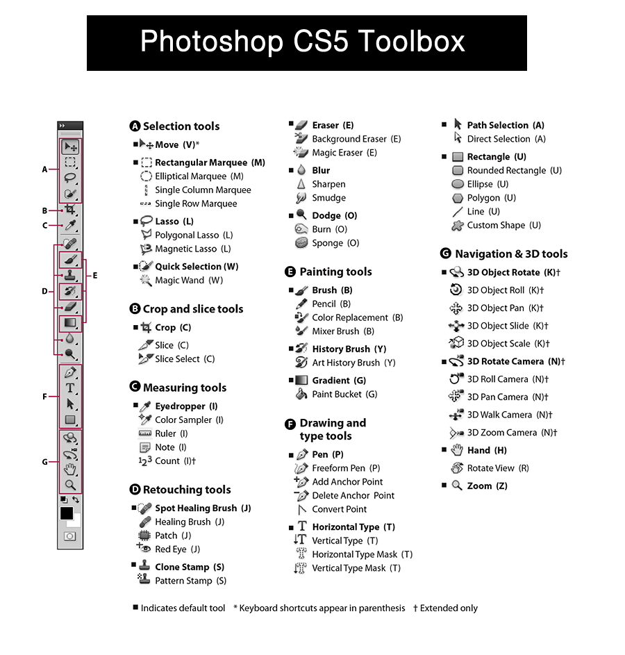 Techniques Tool box of CS5