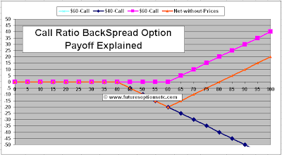 Ratio Call Backspread Spread Options Payoff Function