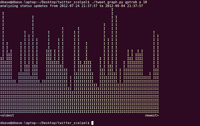command line graph of twitter activity
