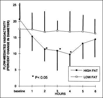 FMD+High+Fat+Meal.gif