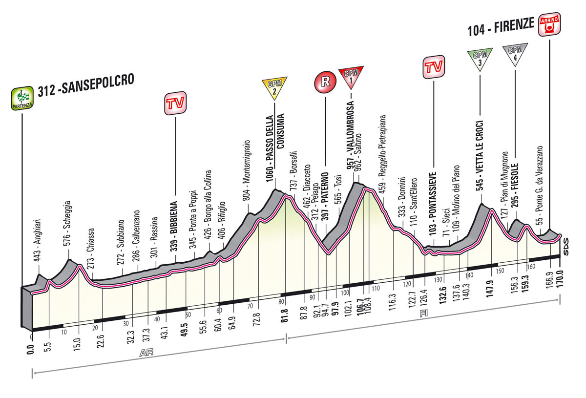 ITALIAN CYCLING JOURNAL 2013 Giro d'Italia, Stage 8 Results