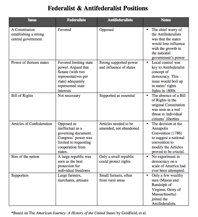 anti federalist papers summary Federalist vs anti-federalist the federalist papers have been studied by many in this edition it has been organized by subject then by publication date. anti federalist papers summary Federalist vs anti-federalist the federalist papers have been studied by many in this edition it has been organized by subject then by publication date.