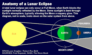 Lunar Eclipse Pictures