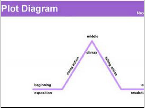 plot diagram definition 5 awesome interactive web tools to help students in their plot diagram definition 5 awesome interactive web tools to help students in their