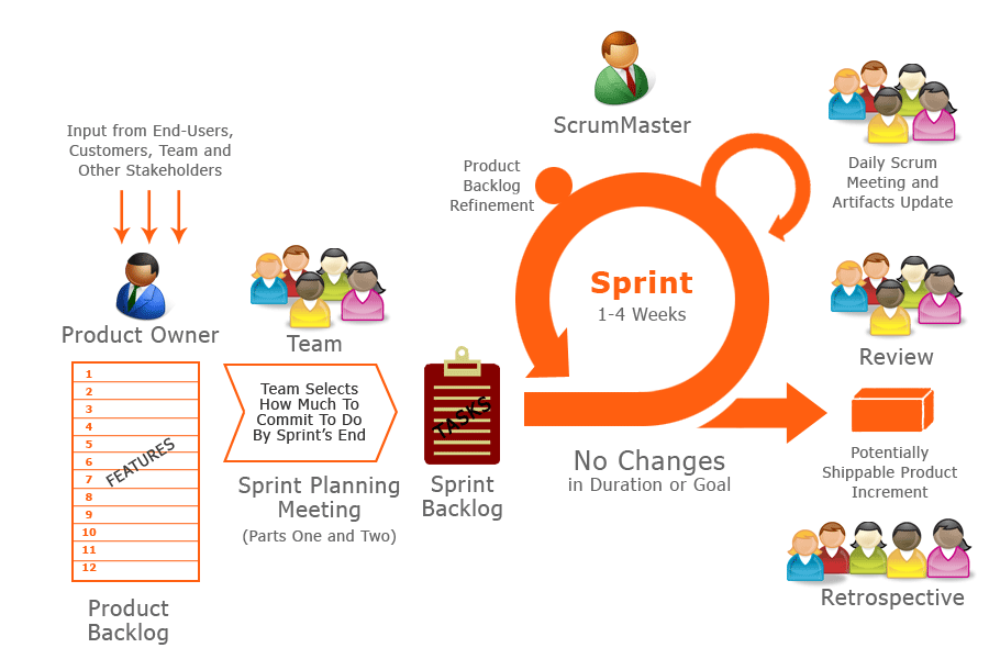 Customer Manager Program Project Responsibility Chart