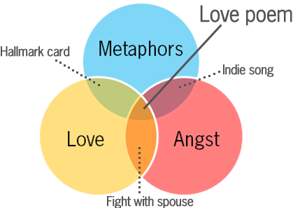 venn's poems