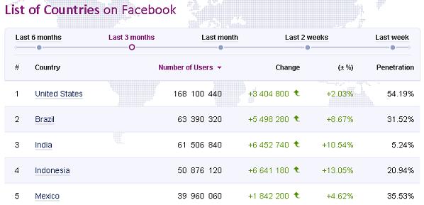 Log Indonesia Big 5 Facebook Users Most in the World