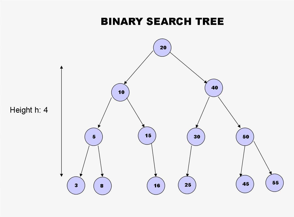 binary search tree height function c++