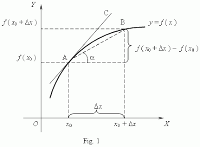 مبادى قواعد الإشتقاق فى الرياضيات، وقاعدة المتسلسلة Derivative